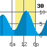 Long Island tide chart for Wednesday, October 30, 2024