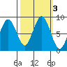 Long Island tide chart for Thursday, October 3, 2024