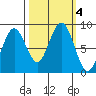 Long Island tide chart for Friday, October 4, 2024