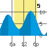 Long Island tide chart for Saturday, October 5, 2024