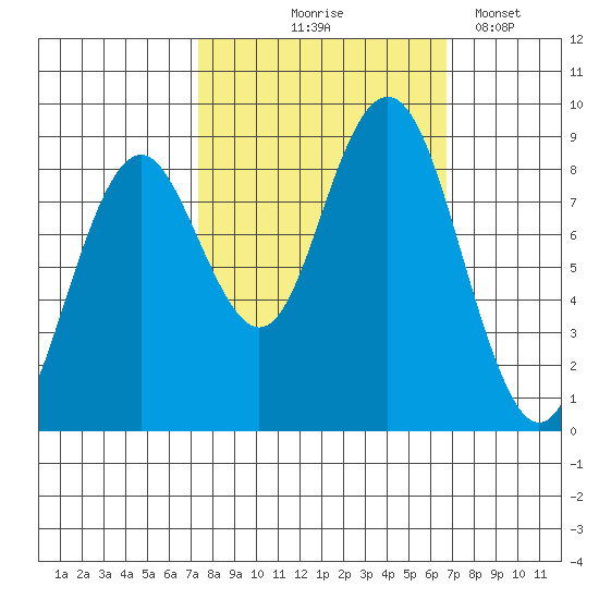Long Island tide chart for Sunday, October 6, 2024