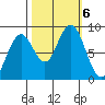 Long Island tide chart for Sunday, October 6, 2024