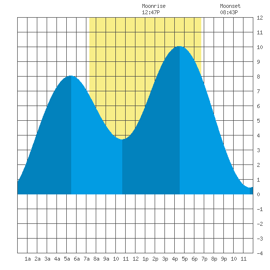Long Island tide chart for Monday, October 7, 2024