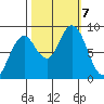 Long Island tide chart for Monday, October 7, 2024