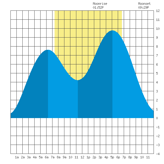 Long Island tide chart for Tuesday, October 8, 2024