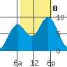 Long Island tide chart for Tuesday, October 8, 2024