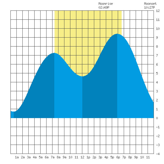 Long Island tide chart for Wednesday, October 9, 2024
