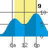 Long Island tide chart for Wednesday, October 9, 2024