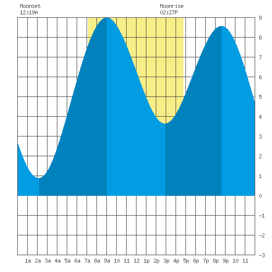 Long Island tide chart for Sunday, November 10, 2024