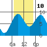 Long Island tide chart for Sunday, November 10, 2024