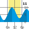 Long Island tide chart for Monday, November 11, 2024