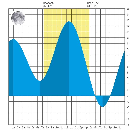 Long Island tide chart for Friday, November 15, 2024