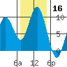 Long Island tide chart for Saturday, November 16, 2024