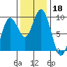 Long Island tide chart for Monday, November 18, 2024