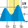 Long Island tide chart for Tuesday, November 19, 2024