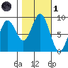 Long Island tide chart for Friday, November 1, 2024