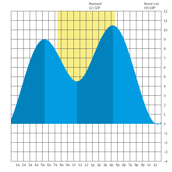 Long Island tide chart for Wednesday, November 20, 2024