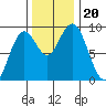 Long Island tide chart for Wednesday, November 20, 2024
