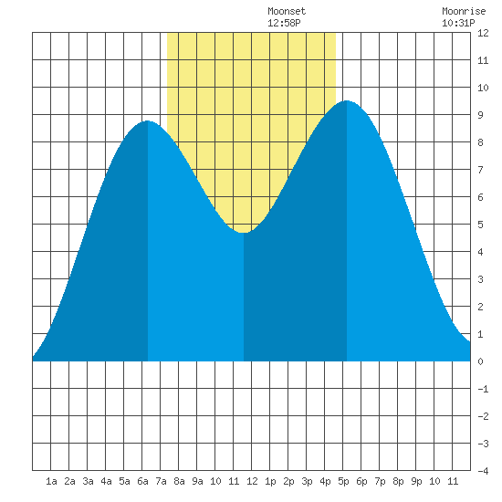 Long Island tide chart for Thursday, November 21, 2024