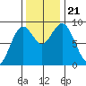 Long Island tide chart for Thursday, November 21, 2024