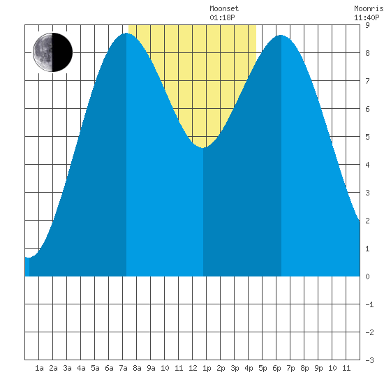 Long Island tide chart for Friday, November 22, 2024