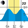 Long Island tide chart for Friday, November 22, 2024