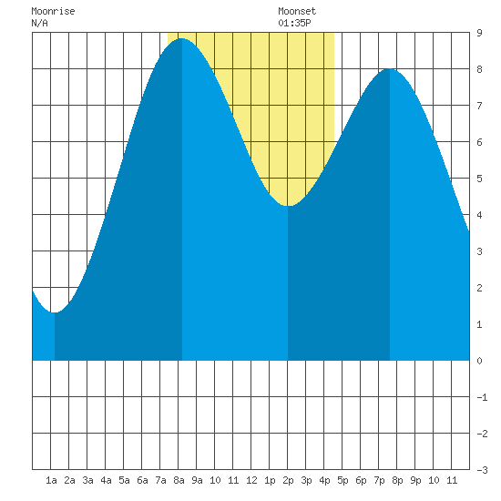 Long Island tide chart for Saturday, November 23, 2024