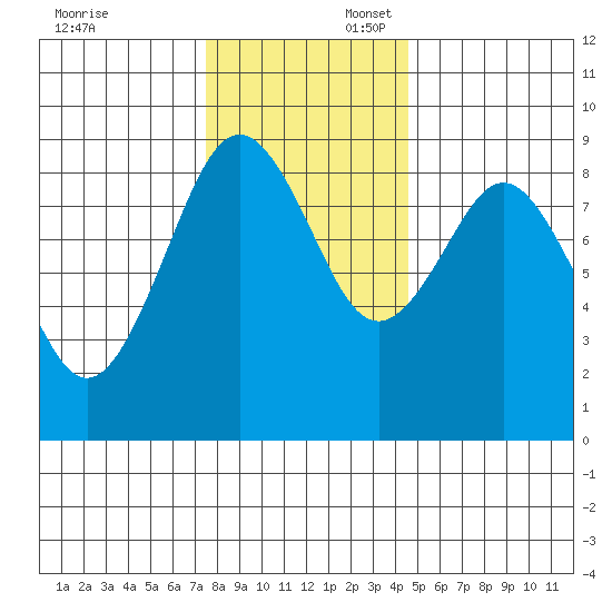 Long Island tide chart for Sunday, November 24, 2024