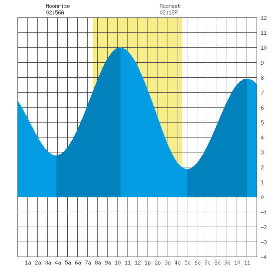 Long Island tide chart for Tuesday, November 26, 2024