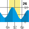 Long Island tide chart for Tuesday, November 26, 2024