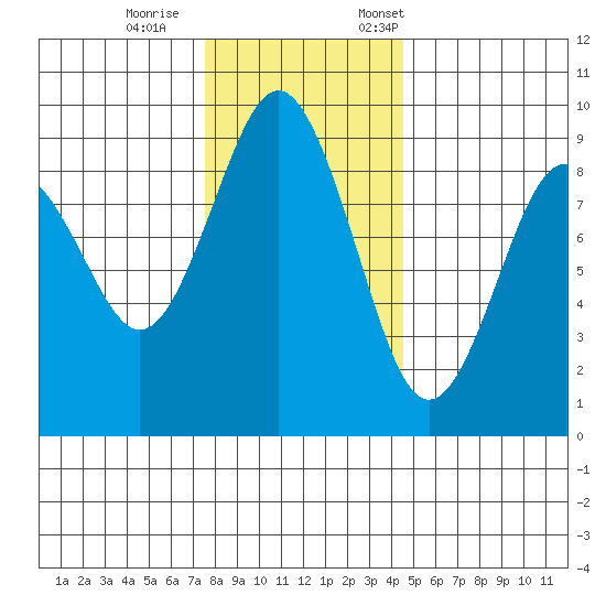 Long Island tide chart for Wednesday, November 27, 2024