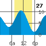 Long Island tide chart for Wednesday, November 27, 2024