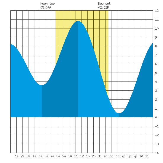 Long Island tide chart for Thursday, November 28, 2024