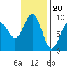 Long Island tide chart for Thursday, November 28, 2024