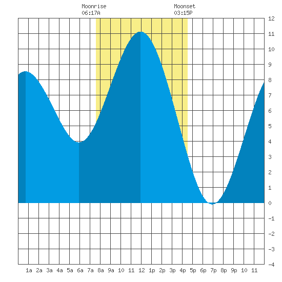 Long Island tide chart for Friday, November 29, 2024