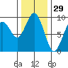 Long Island tide chart for Friday, November 29, 2024