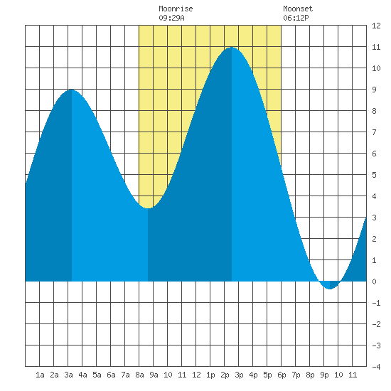 Long Island tide chart for Saturday, November 2, 2024