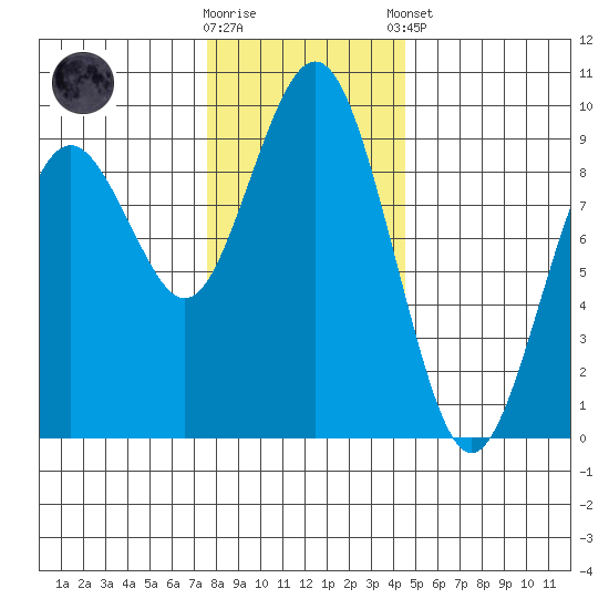 Long Island tide chart for Saturday, November 30, 2024