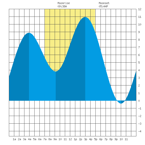 Long Island tide chart for Sunday, November 3, 2024