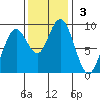 Long Island tide chart for Sunday, November 3, 2024