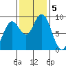 Long Island tide chart for Tuesday, November 5, 2024