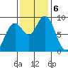 Long Island tide chart for Wednesday, November 6, 2024
