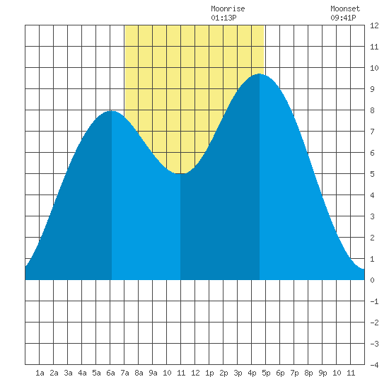 Long Island tide chart for Thursday, November 7, 2024