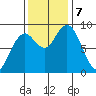 Long Island tide chart for Thursday, November 7, 2024