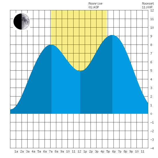 Long Island tide chart for Friday, November 8, 2024