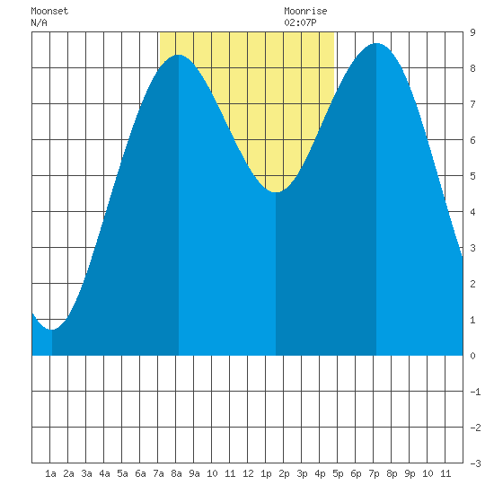 Long Island tide chart for Saturday, November 9, 2024