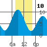 Long Island tide chart for Tuesday, December 10, 2024