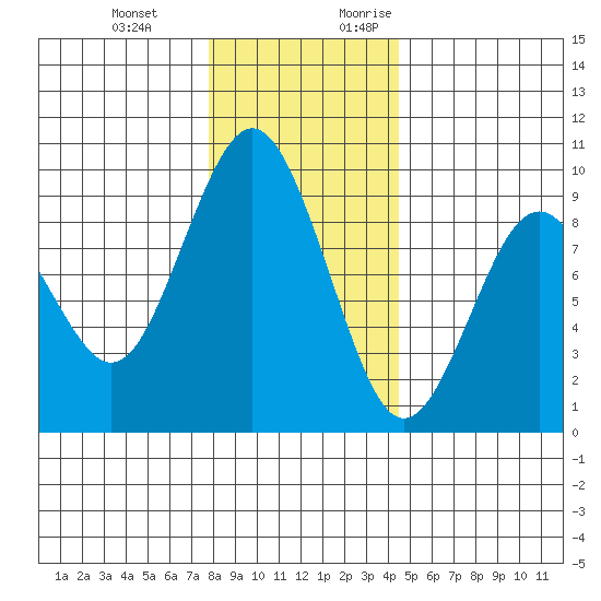 Long Island tide chart for Wednesday, December 11, 2024