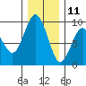 Long Island tide chart for Wednesday, December 11, 2024