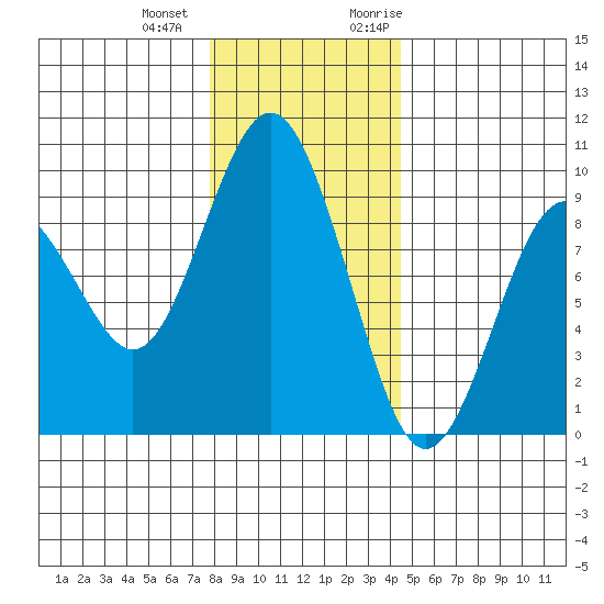 Long Island tide chart for Thursday, December 12, 2024